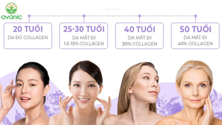  lượng collagen cần thiết cho từng độ tuổi