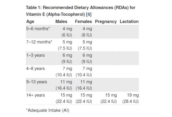 Hàm lượng Vitamin E được khuyến nghị