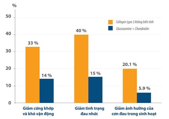 So sánh hiệu quả UC-II với G+C-min