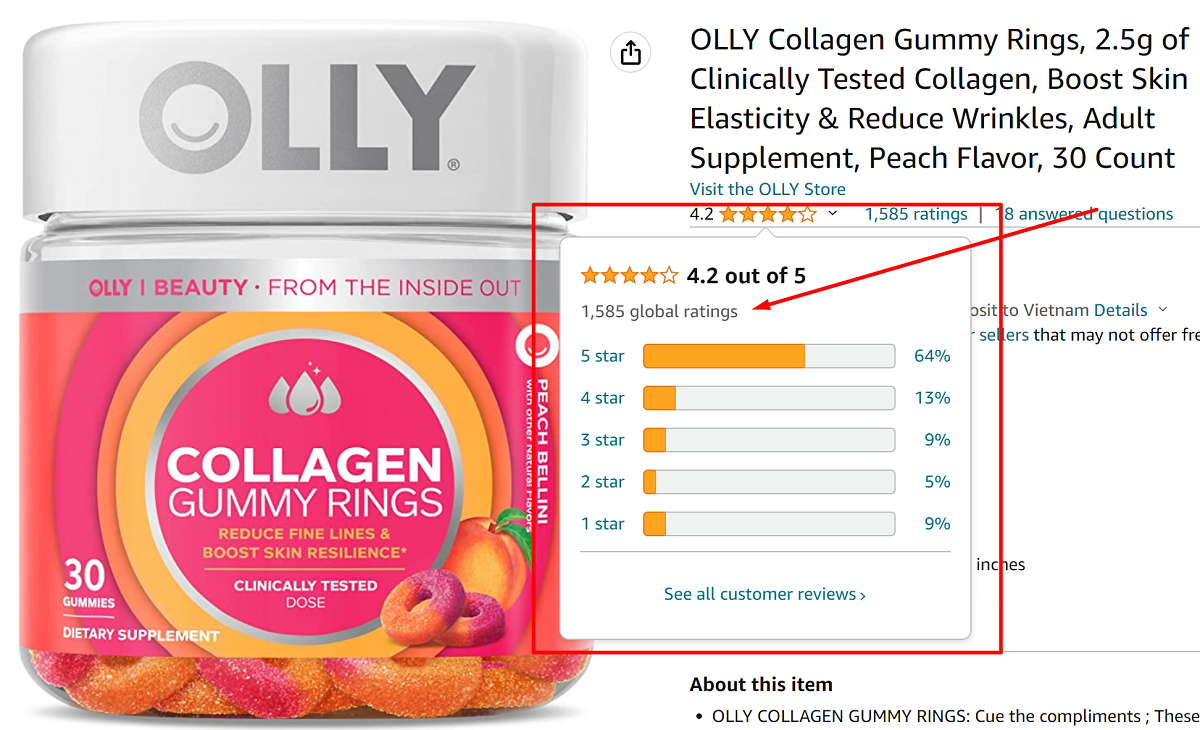 Các đánh giá từ người dùng đã sử dụng sản phẩm trên Amazon về Collagen Olly kẹo dẻo hương Đào khá tích cực. Trên Amazon, sản phẩm được đánh giá là 4,2 trên 5 sao, với 64% đánh giá 5 sao.