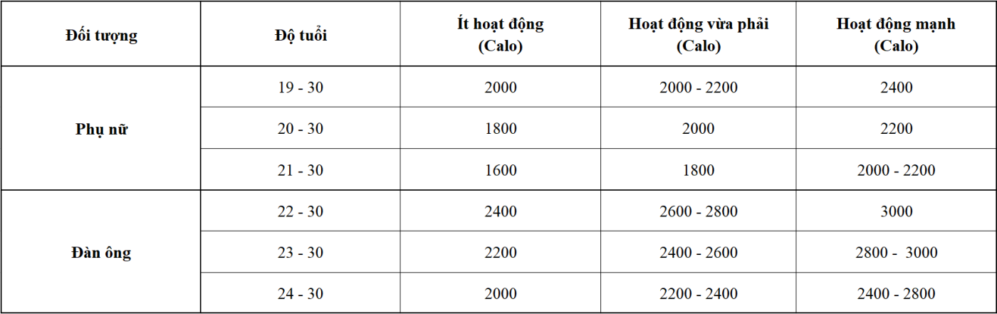 Chỉ số cơ bản cho mức hoạt động của cơ thể