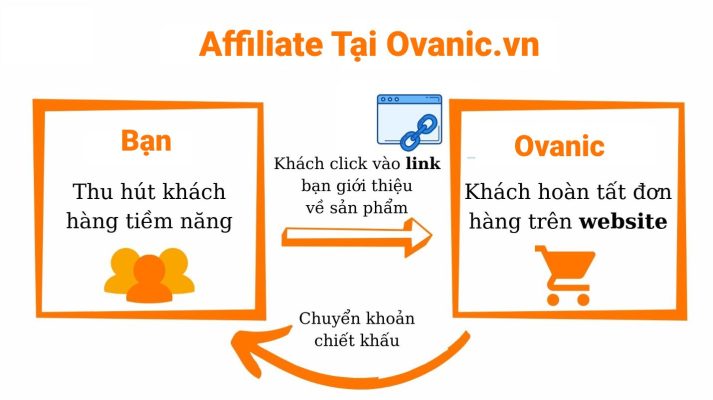 CHƯƠNG TRÌNH AFFILIATE TẠI OVANIC