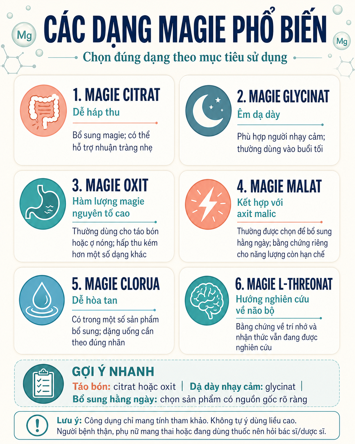 Infographic các dạng magie phổ biến và cách chọn phù hợp với mục tiêu sử dụng Infographic so sánh 6 dạng magie phổ biến: citrat, glycinat, oxit, malat, clorua và L-threonat